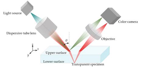 confocal microscopy thickness measurement|confocal scanning microscope thickness.